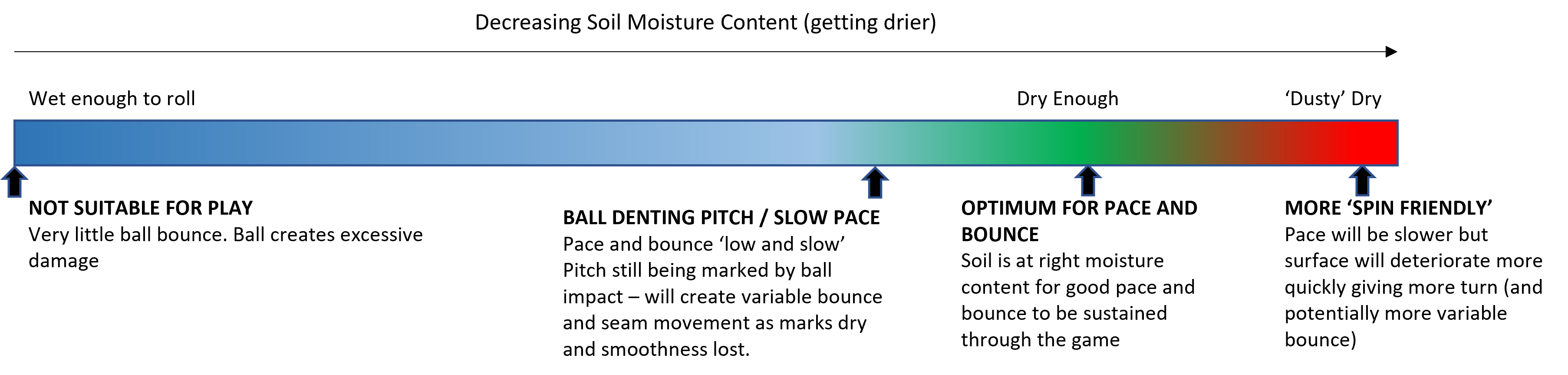 Image shows a graph relating soil moisture content to pitch performance